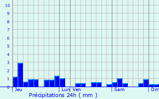 Graphique des précipitations prvues pour Valhey