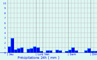 Graphique des précipitations prvues pour Bathelmont-ls-Bauzemont