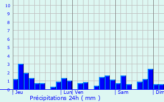 Graphique des précipitations prvues pour Montmarlon