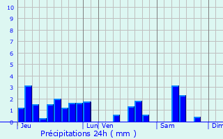 Graphique des précipitations prvues pour Archettes