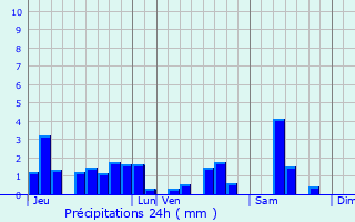 Graphique des précipitations prvues pour Deycimont