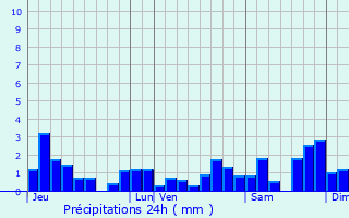 Graphique des précipitations prvues pour Cuvier