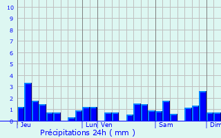 Graphique des précipitations prvues pour Chapois