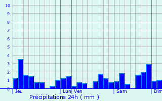 Graphique des précipitations prvues pour Plnise