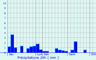 Graphique des précipitations prvues pour Blmont