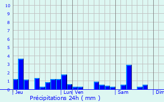 Graphique des précipitations prvues pour Harbouey