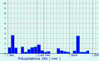Graphique des précipitations prvues pour Parux