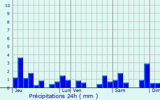 Graphique des précipitations prvues pour La Marre
