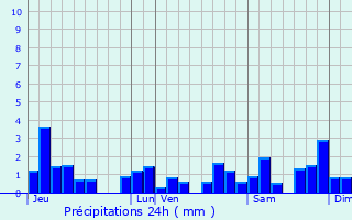 Graphique des précipitations prvues pour Les Nans