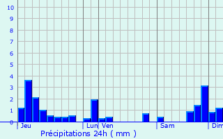 Graphique des précipitations prvues pour Genod