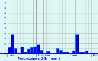 Graphique des précipitations prvues pour Brmnil