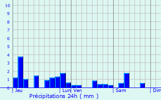 Graphique des précipitations prvues pour Autrepierre