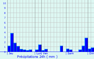 Graphique des précipitations prvues pour Florentia