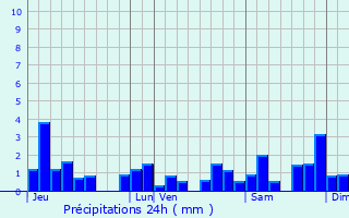 Graphique des précipitations prvues pour quevillon