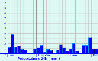 Graphique des précipitations prvues pour Mournans-Charbonny