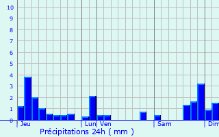 Graphique des précipitations prvues pour Czia