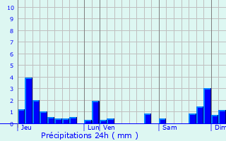 Graphique des précipitations prvues pour Valfin-sur-Valouse