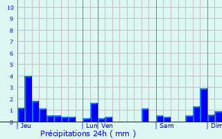 Graphique des précipitations prvues pour Saint-Julien