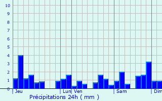 Graphique des précipitations prvues pour Sapois