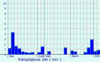 Graphique des précipitations prvues pour Andelot-Morval