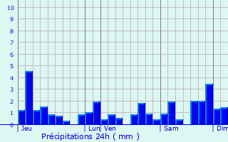 Graphique des précipitations prvues pour Sirod