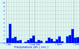 Graphique des précipitations prvues pour Pillemoine