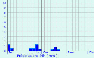 Graphique des précipitations prvues pour Doussay