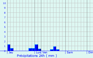 Graphique des précipitations prvues pour Lenclotre