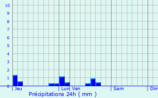 Graphique des précipitations prvues pour Le Rochereau