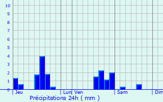 Graphique des précipitations prvues pour Champey-sur-Moselle