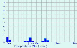 Graphique des précipitations prvues pour Maill