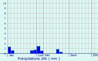 Graphique des précipitations prvues pour Scorb-Clairvaux