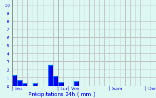 Graphique des précipitations prvues pour Blquin