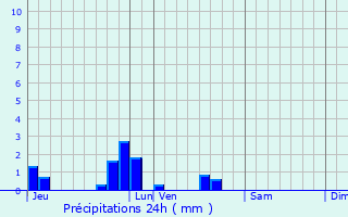 Graphique des précipitations prvues pour Vignacourt