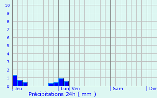 Graphique des précipitations prvues pour Airan