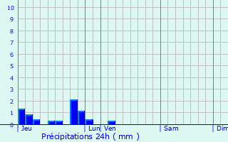 Graphique des précipitations prvues pour Courset