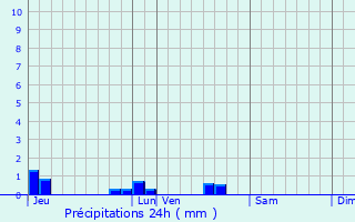 Graphique des précipitations prvues pour Celle-Lvescault