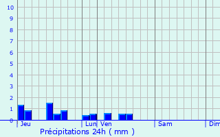 Graphique des précipitations prvues pour Saint-Waast