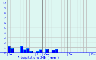 Graphique des précipitations prvues pour Frasnoy
