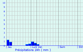Graphique des précipitations prvues pour Le B-sur-Rouvres