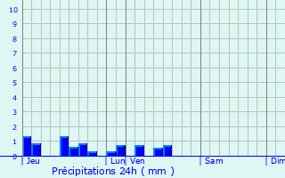 Graphique des précipitations prvues pour Orsinval