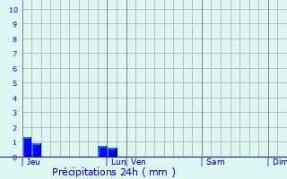 Graphique des précipitations prvues pour Burcy