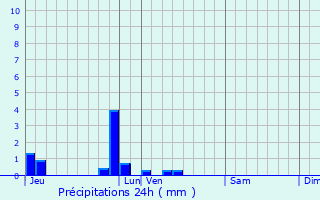 Graphique des précipitations prvues pour Clon