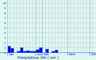 Graphique des précipitations prvues pour Graincourt-ls-Havrincourt