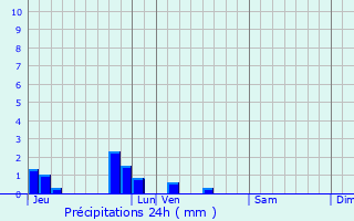 Graphique des précipitations prvues pour Saint-Georges