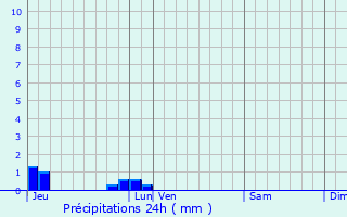 Graphique des précipitations prvues pour Estry