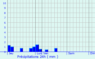 Graphique des précipitations prvues pour Authuille