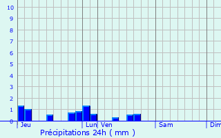 Graphique des précipitations prvues pour Andechy