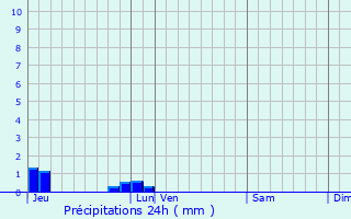 Graphique des précipitations prvues pour Montchauvet