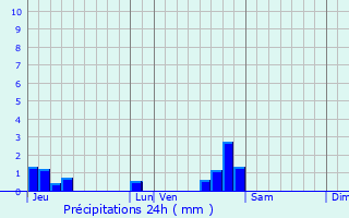 Graphique des précipitations prvues pour Montarlot-ls-Rioz